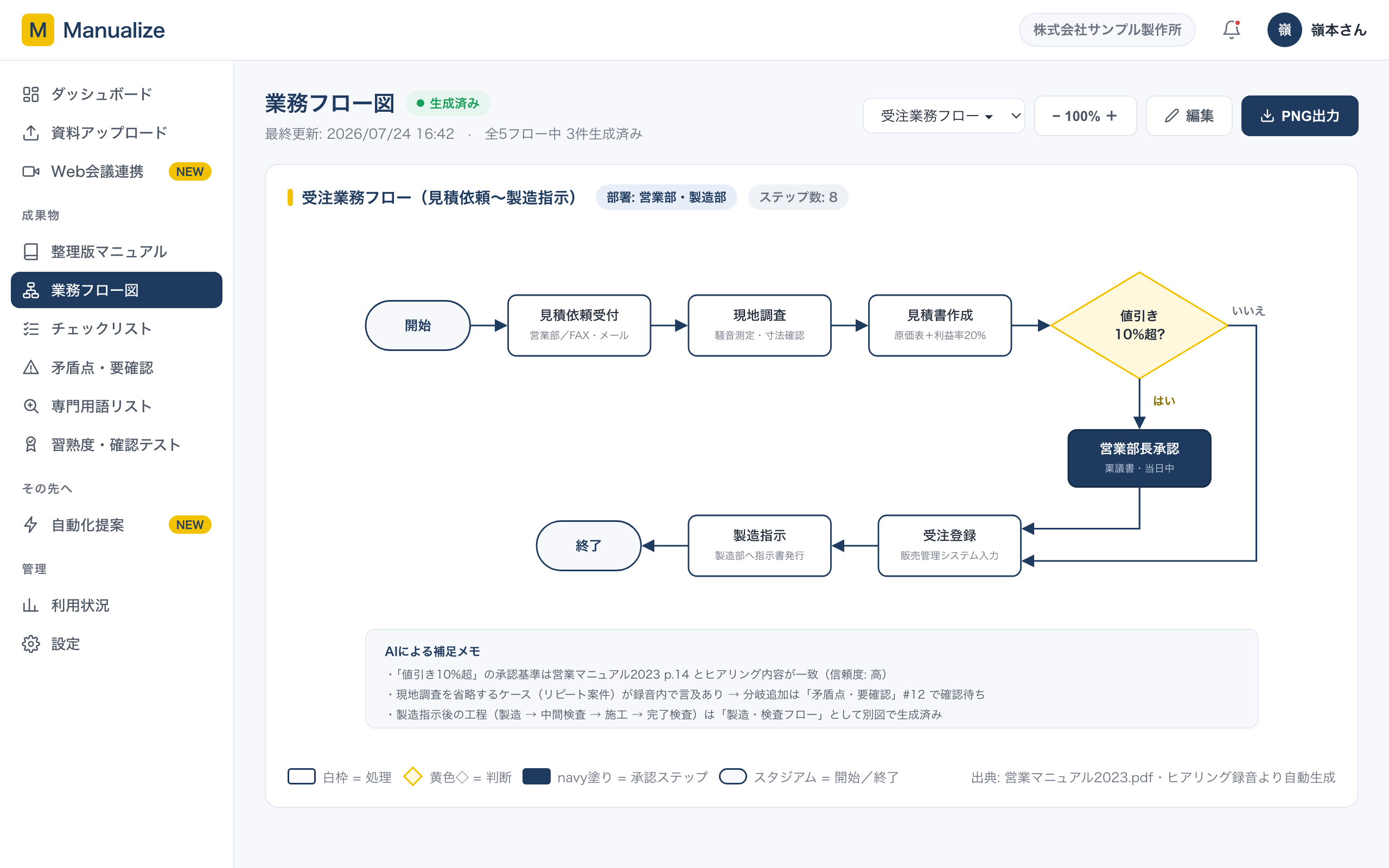 業務フロー図画面:受注業務の流れが判断分岐を含むフローチャートとして表示されている